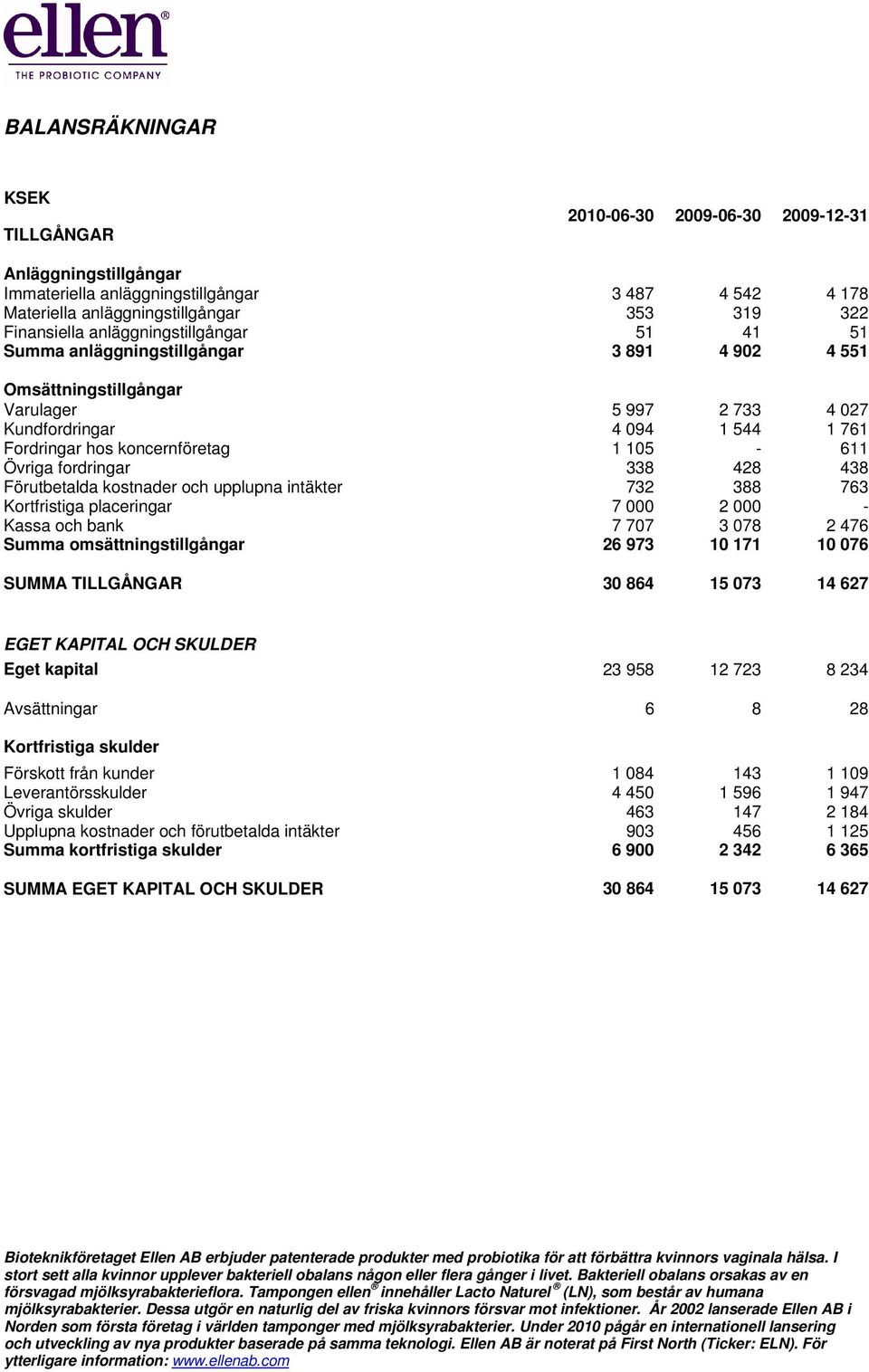 Övriga fordringar 338 428 438 Förutbetalda kostnader och upplupna intäkter 732 388 763 Kortfristiga placeringar 7 000 2 000 - Kassa och bank 7 707 3 078 2 476 Summa omsättningstillgångar 26 973 10