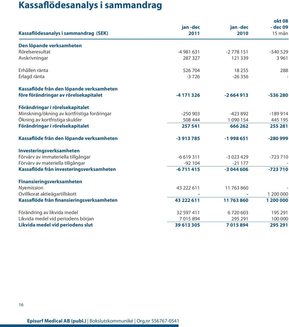 Förändringar i rörelsekapitalet Minskning/ökning av kortfristiga fordringar Ökning av kortfristiga skulder Förändringar i rörelsekapitalet 250 903 508 444 257 541 423 892 1 090 154 666 262 189 914