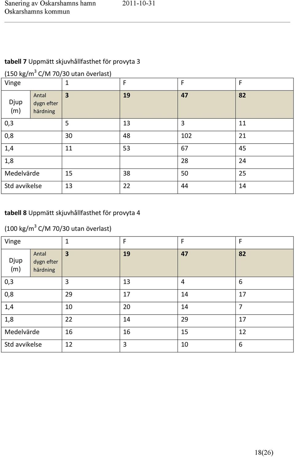 tabell 8 Uppmätt skjuvhållfasthet för provyta 4 (100 kg/m 3 C/M 70/30 utan överlast) Vinge 1 F F F Djup (m) Antal dygn efter