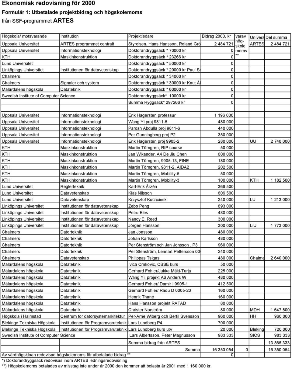kr 0 moms KTH Maskinkonstruktion Doktorandryggsäck * 23266 kr 0 ** Lund Universitet Doktorandryggsäck * 50000 kr 0 Linköpings Universitet Institutionen för datavetenskap Doktorandryggsäck * 20000 kr