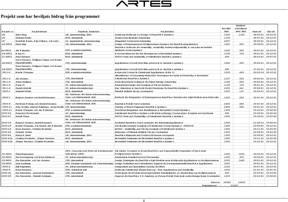 Årzén, Klas Nilsson, Ola Dahl LU, reglerteknik, datavetenskap Integrated Control and Scheduling 4297 98-05-01 02-12-31 A2-9805 Petru Eles LIU, datavetenskap (IDA) Design of Heterogeneous