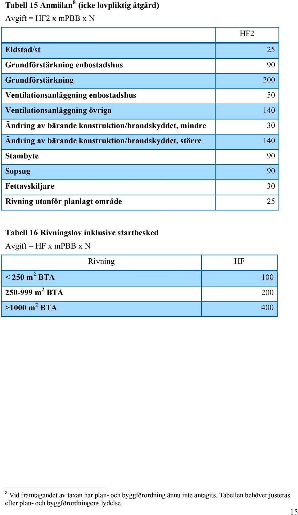 90 Sopsug 90 Fettavskiljare 30 Rivning utanför planlagt område 25 Tabell 16 Rivningslov inklusive startbesked Avgift = HF x mpbb x N Rivning HF < 250 m 2 BTA 100 250-999 m