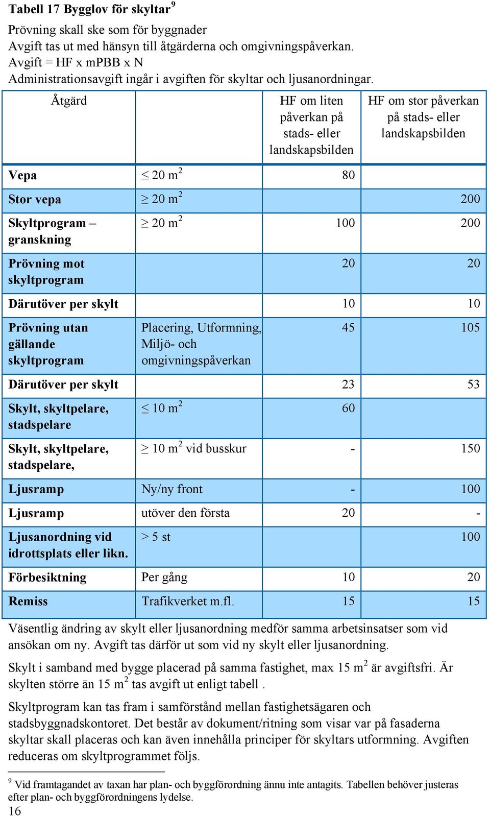 Åtgärd HF om liten påverkan på stads- eller landskapsbilden Vepa 20 m 2 80 HF om stor påverkan på stads- eller landskapsbilden Stor vepa 20 m 2 200 Skyltprogram granskning Prövning mot skyltprogram