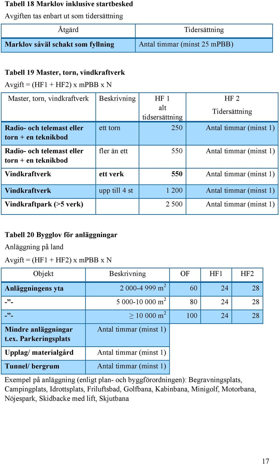 timmar (minst 1) Radio- och telemast eller torn + en teknikbod fler än ett 550 Antal timmar (minst 1) Vindkraftverk ett verk 550 Antal timmar (minst 1) Vindkraftverk upp till 4 st 1 200 Antal timmar