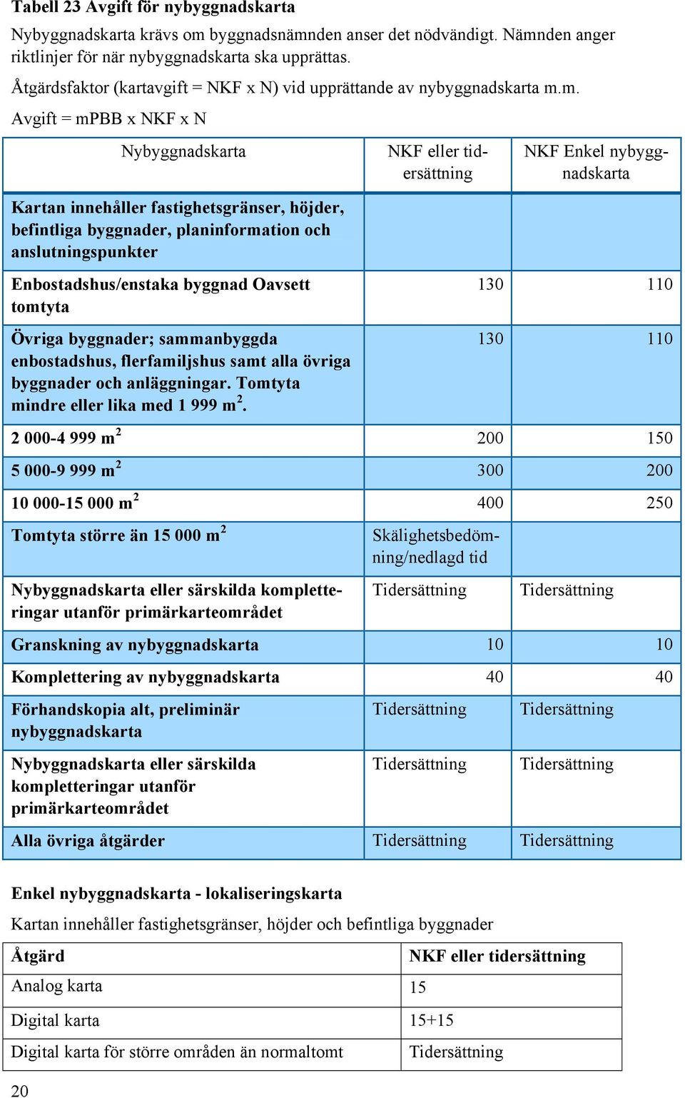 m. Avgift = mpbb x NKF x N Nybyggnadskarta Kartan innehåller fastighetsgränser, höjder, befintliga byggnader, planinformation och anslutningspunkter NKF eller tidersättning Enbostadshus/enstaka