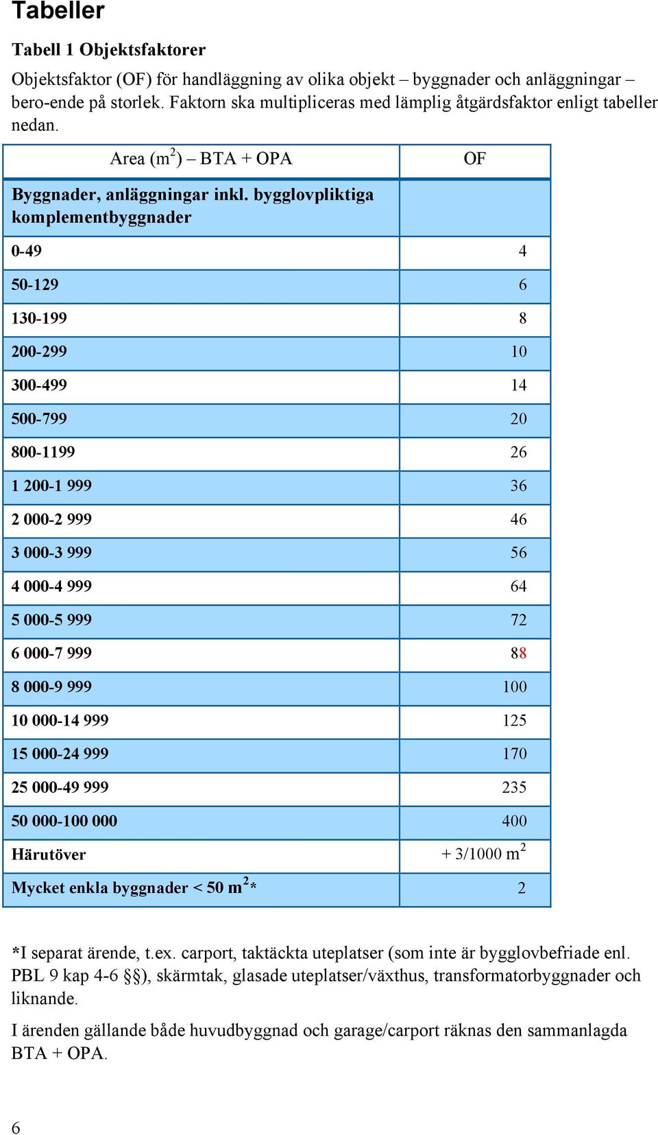 bygglovpliktiga komplementbyggnader 0-49 4 50-129 6 130-199 8 200-299 10 300-499 14 500-799 20 800-1199 26 1 200-1 999 36 2 000-2 999 46 3 000-3 999 56 4 000-4 999 64 5 000-5 999 72 6 000-7 999 88 8