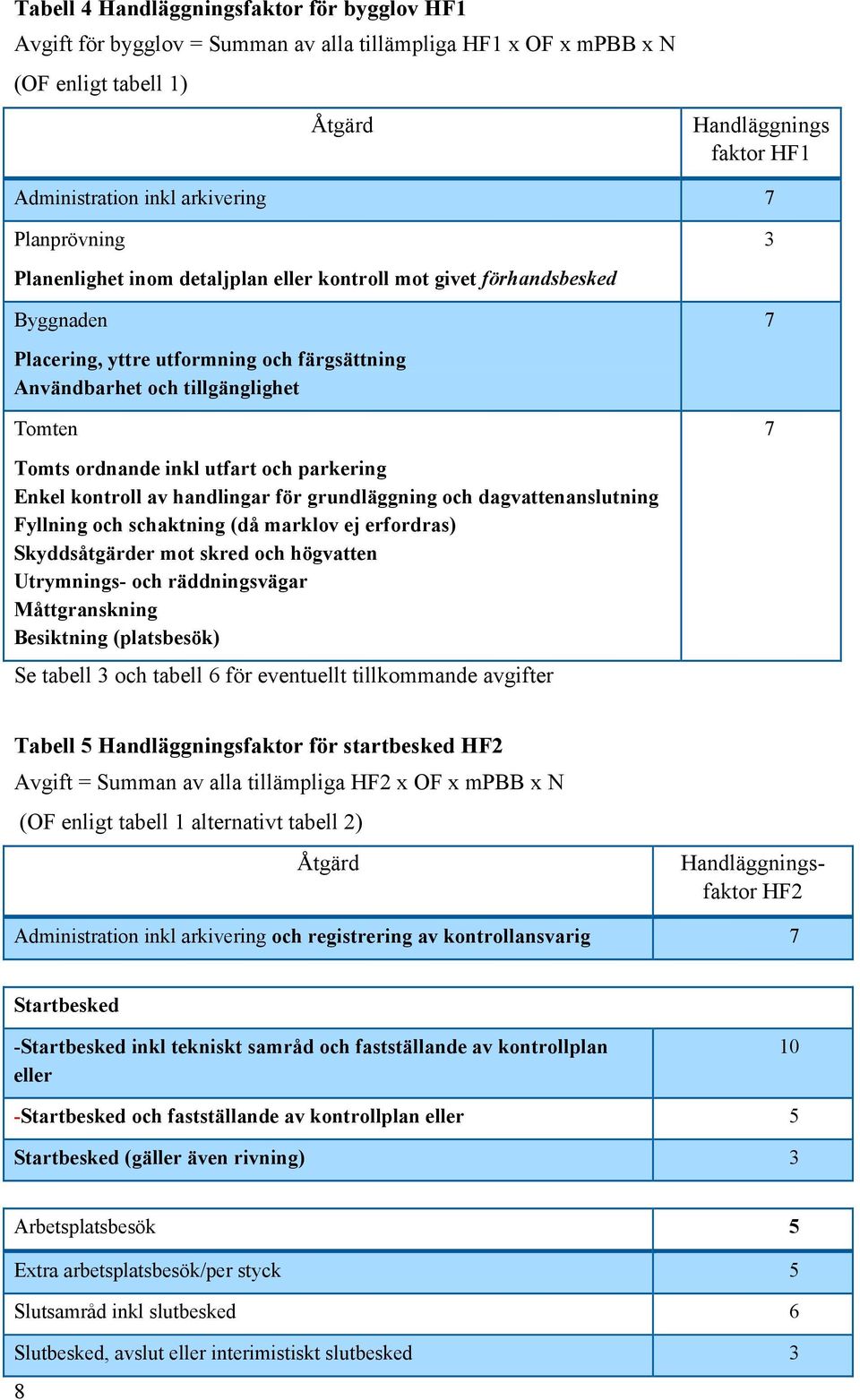 inkl utfart och parkering Enkel kontroll av handlingar för grundläggning och dagvattenanslutning Fyllning och schaktning (då marklov ej erfordras) Skyddsåtgärder mot skred och högvatten Utrymnings-