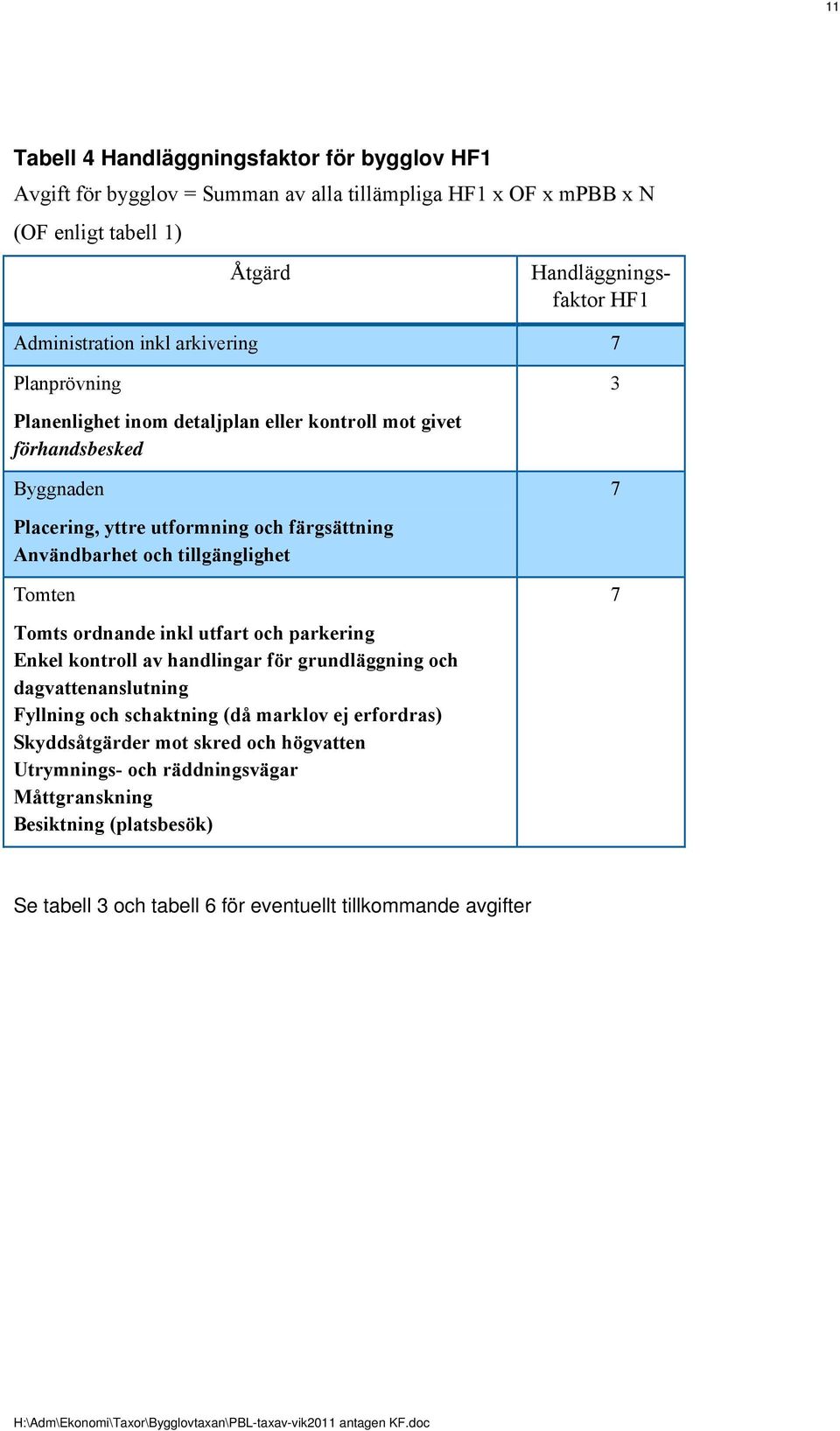 Användbarhet och tillgänglighet Tomten 7 Tomts ordnande inkl utfart och parkering Enkel kontroll av handlingar för grundläggning och dagvattenanslutning Fyllning och schaktning