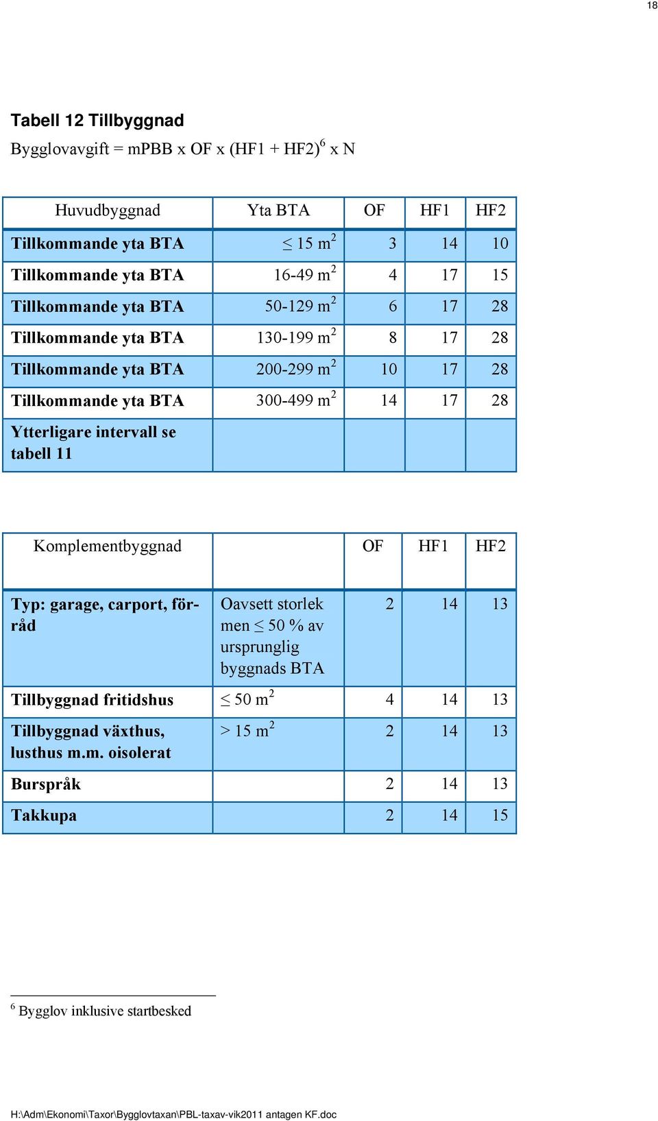 300-499 m 2 14 17 28 Ytterligare intervall se tabell 11 Komplementbyggnad OF HF1 HF2 Typ: garage, carport, förråd Oavsett storlek men 50 % av ursprunglig byggnads