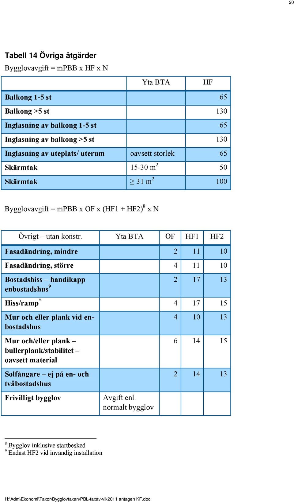 Yta BTA OF HF1 HF2 Fasadändring, mindre 2 11 10 Fasadändring, större 4 11 10 Bostadshiss handikapp 2 17 13 enbostadshus 9 Hiss/ramp * 4 17 15 Mur och eller plank vid enbostadshus Mur