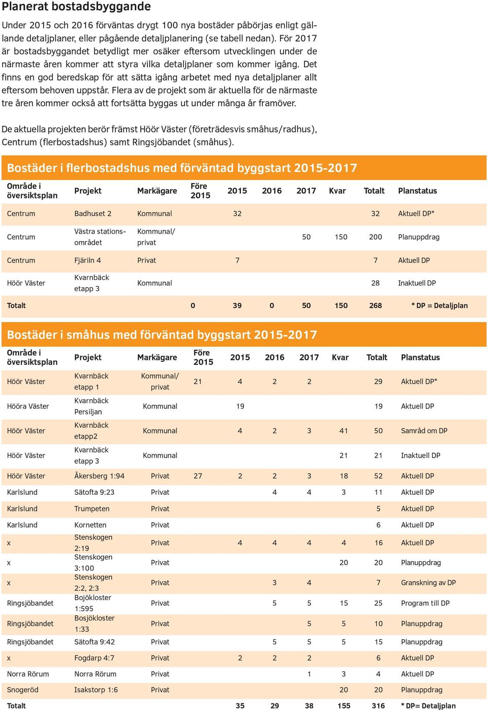 Det finns en god beredskap för att sätta igång arbetet med nya detaljplaner allt eftersom behoven uppstår.