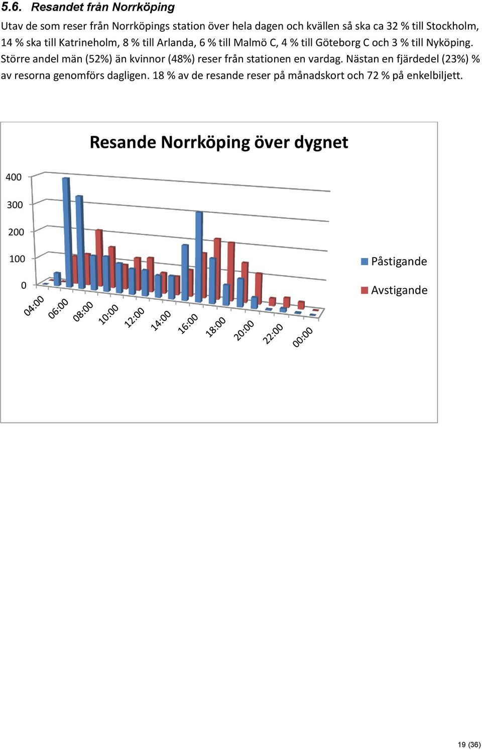 Större andel män (52%) än kvinnor (48%) reser från stationen en vardag.