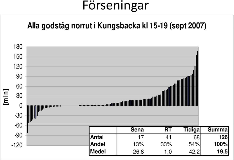 -60-90 -120 Sena RT Tidiga Summa Antal 17 41 68