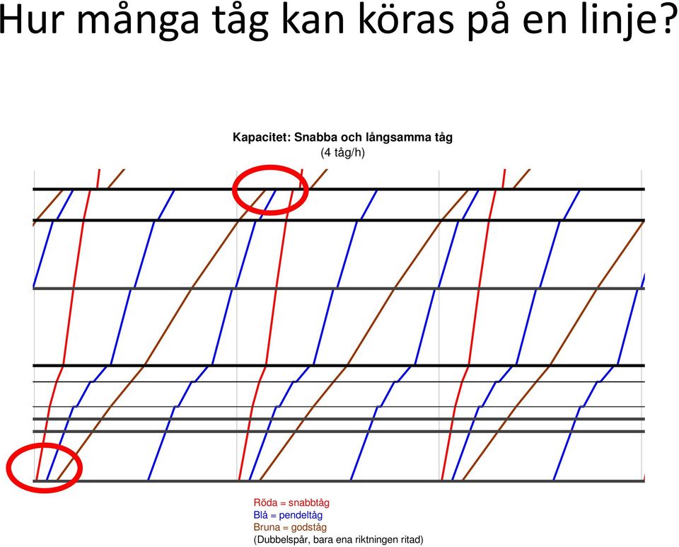 tåg/h) 20 15 10 5 0 Röda = snabbtåg Blå =