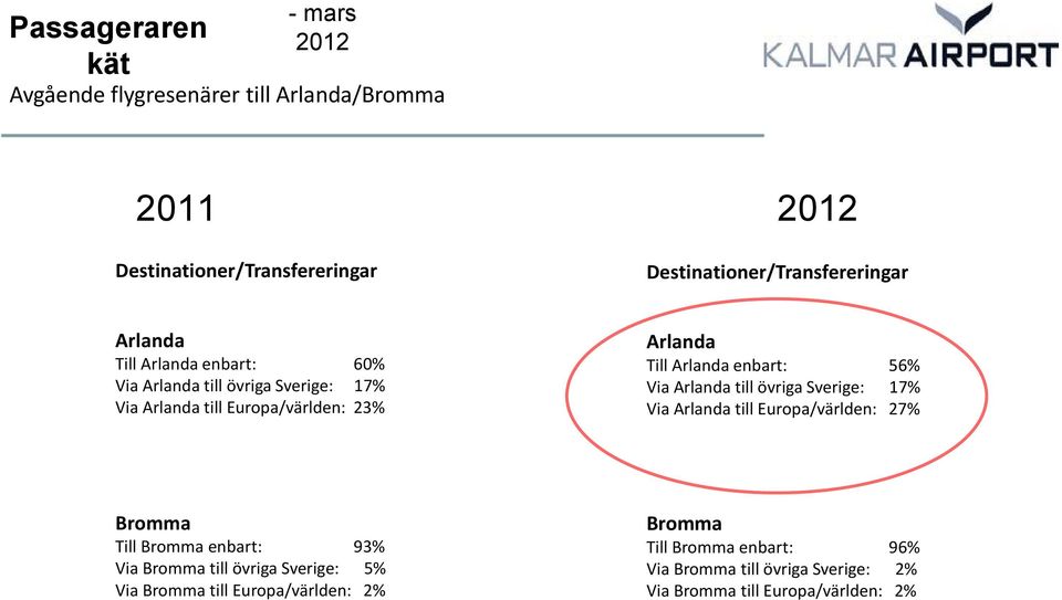 Arlanda Till Arlanda enbart: 56% Via Arlanda till övriga Sverige: 17% Via Arlanda till Europa/världen: 27% Bromma Till Bromma enbart: 93%