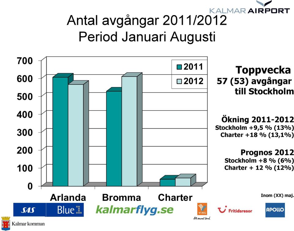 2011-2012 Stockholm +9,5 % (13%) Charter +18 % (13,1%)