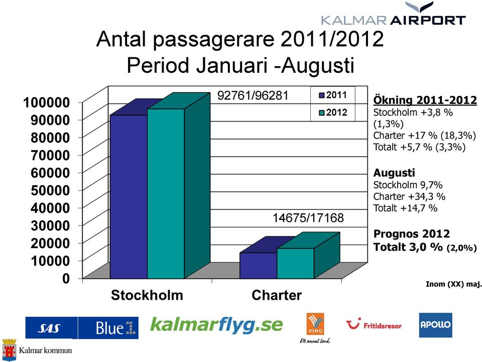 % (18,3%) Totalt +5,7 % (3,3%) Augusti Stockholm 9,7% Charter