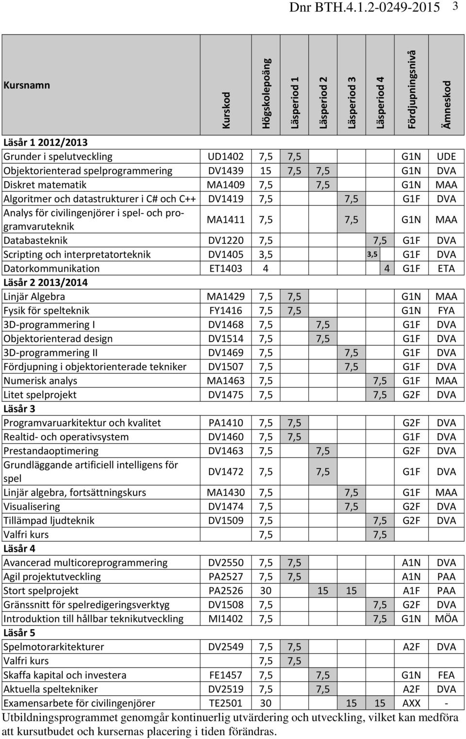 Objektorienterad spelprogrammering DV1439 15 7,5 7,5 G1N DVA Diskret matematik MA1409 7,5 7,5 G1N MAA Algoritmer och datastrukturer i C# och C++ DV1419 7,5 7,5 G1F DVA Analys för civilingenjörer i