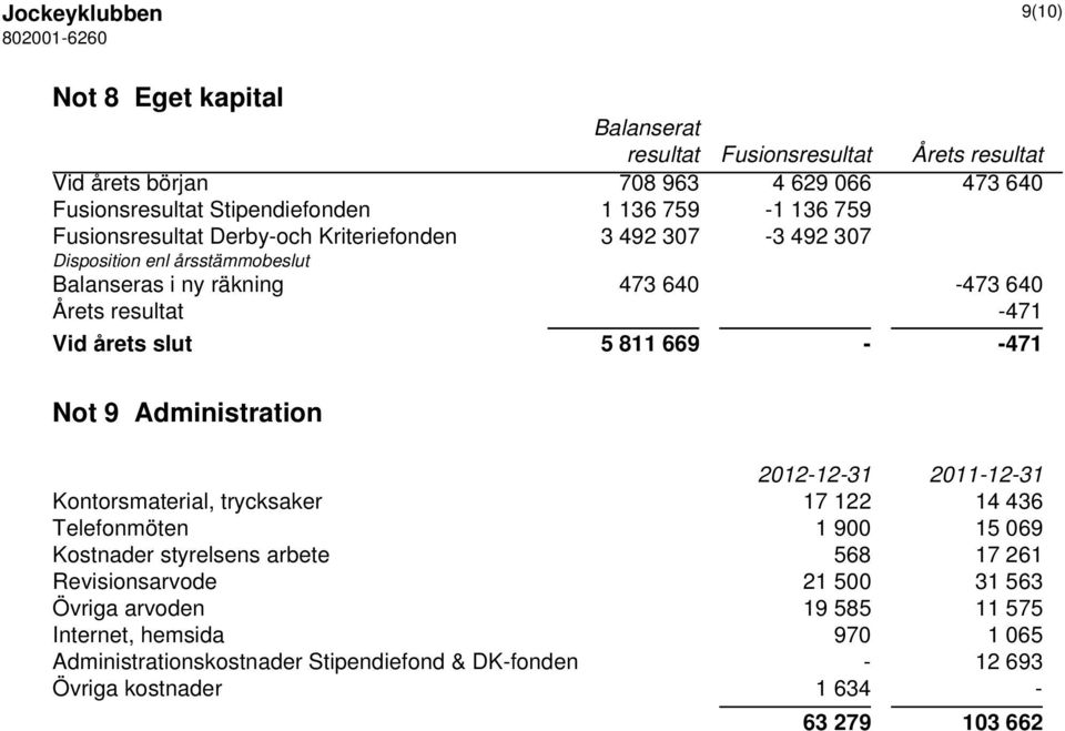 årets slut 5 811 669 - -471 Not 9 Administration Kontorsmaterial, trycksaker 17 122 14 436 Telefonmöten 1 900 15 069 Kostnader styrelsens arbete 568 17 261