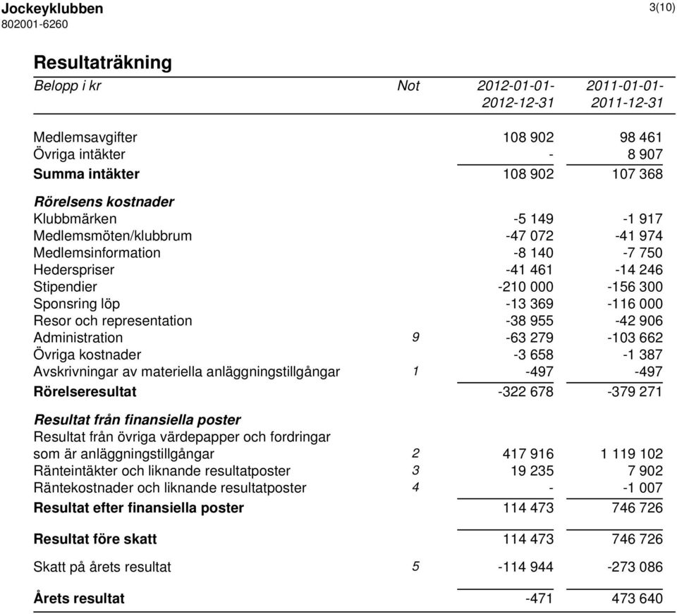955-42 906 Administration 9-63 279-103 662 Övriga kostnader -3 658-1 387 Avskrivningar av materiella anläggningstillgångar 1-497 -497 Rörelseresultat -322 678-379 271 Resultat från finansiella poster
