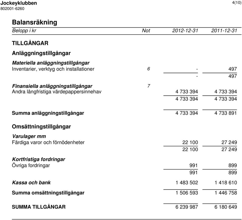 anläggningstillgångar 4 733 394 4 733 891 Omsättningstillgångar Varulager mm Färdiga varor och förnödenheter 22 100 27 249 22 100 27 249 Kortfristiga