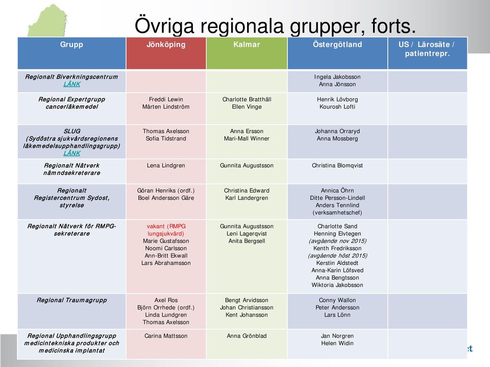 (Sydöstra sjukvårdsregionens läkemedelsupphandlingsgrupp) LÄNK Thomas Axelsson Sofia Tidstrand Anna Ersson Mari-Mall Winner Johanna Orraryd Anna Mossberg Regionalt Nätverk nämndsekreterare Lena
