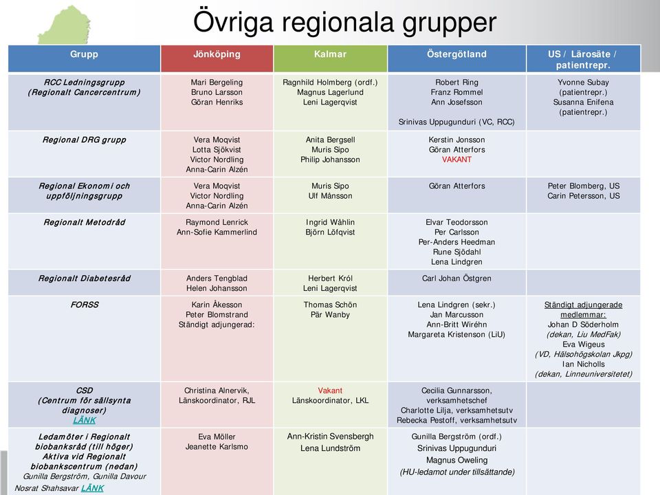 ) Regional DRG grupp Vera Moqvist Lotta Sjökvist Victor Nordling Anna-Carin Alzén Anita Bergsell Muris Sipo Philip Johansson Kerstin Jonsson Göran Atterfors VAKANT Regional Ekonomi och