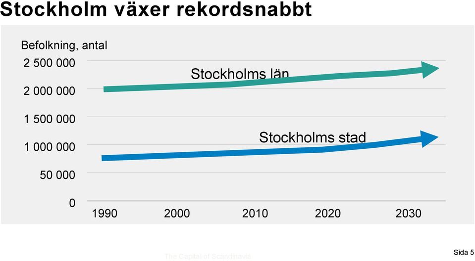 Stockholms län Stockholms stad 50 000 0 1990