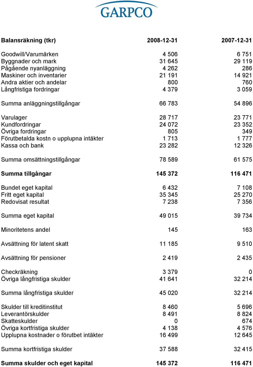 upplupna intäkter 1 713 1 777 Kassa och bank 23 282 12 326 Summa omsättningstillgångar 78 589 61 575 Summa tillgångar 145 372 116 471 Bundet eget kapital 6 432 7 108 Fritt eget kapital 35 345 25 270