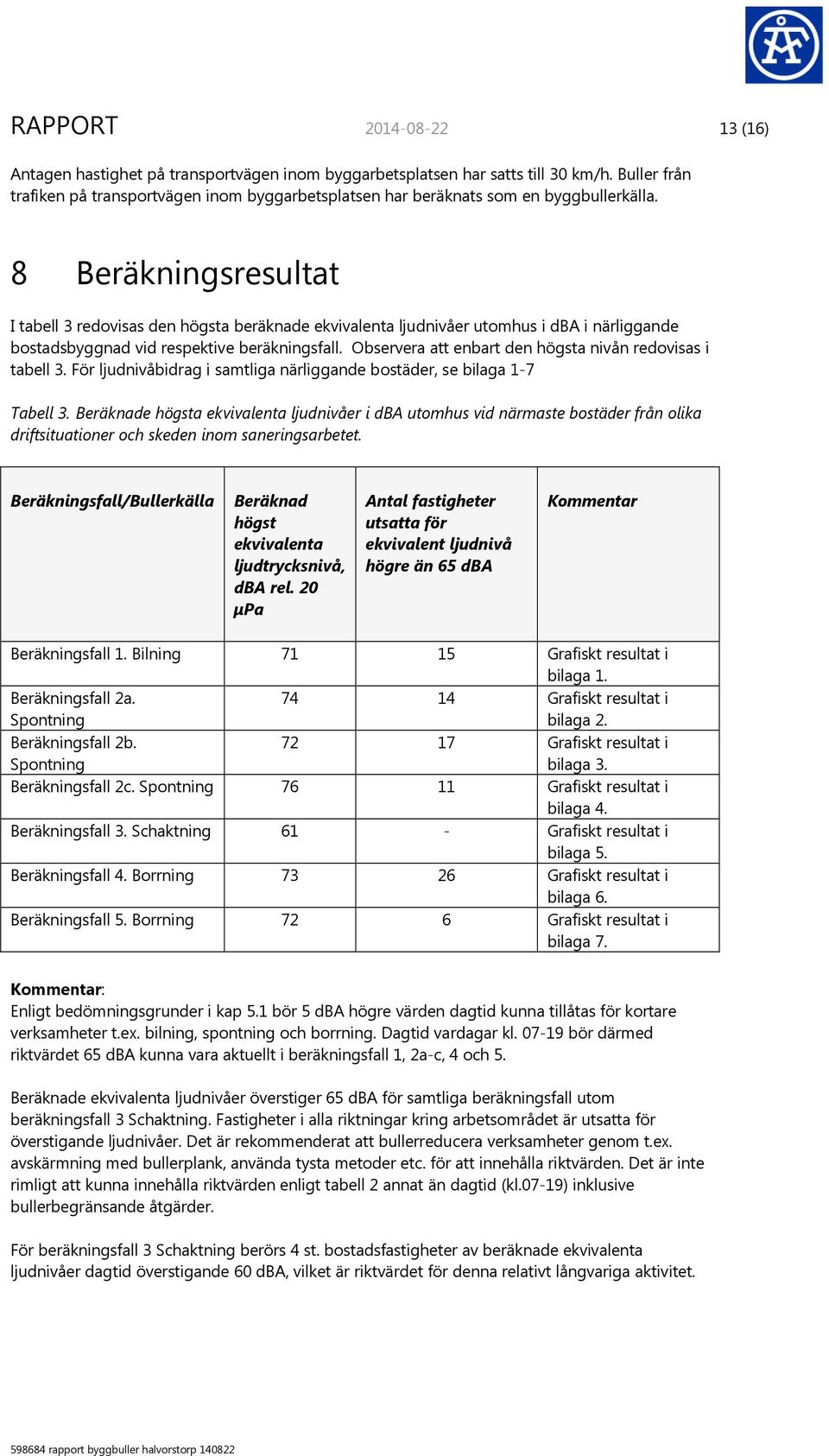 8 Beräkningsresultat I tabell 3 redovisas den högsta beräknade ekvivalenta ljudnivåer utomhus i dba i närliggande bostadsbyggnad vid respektive beräkningsfall.