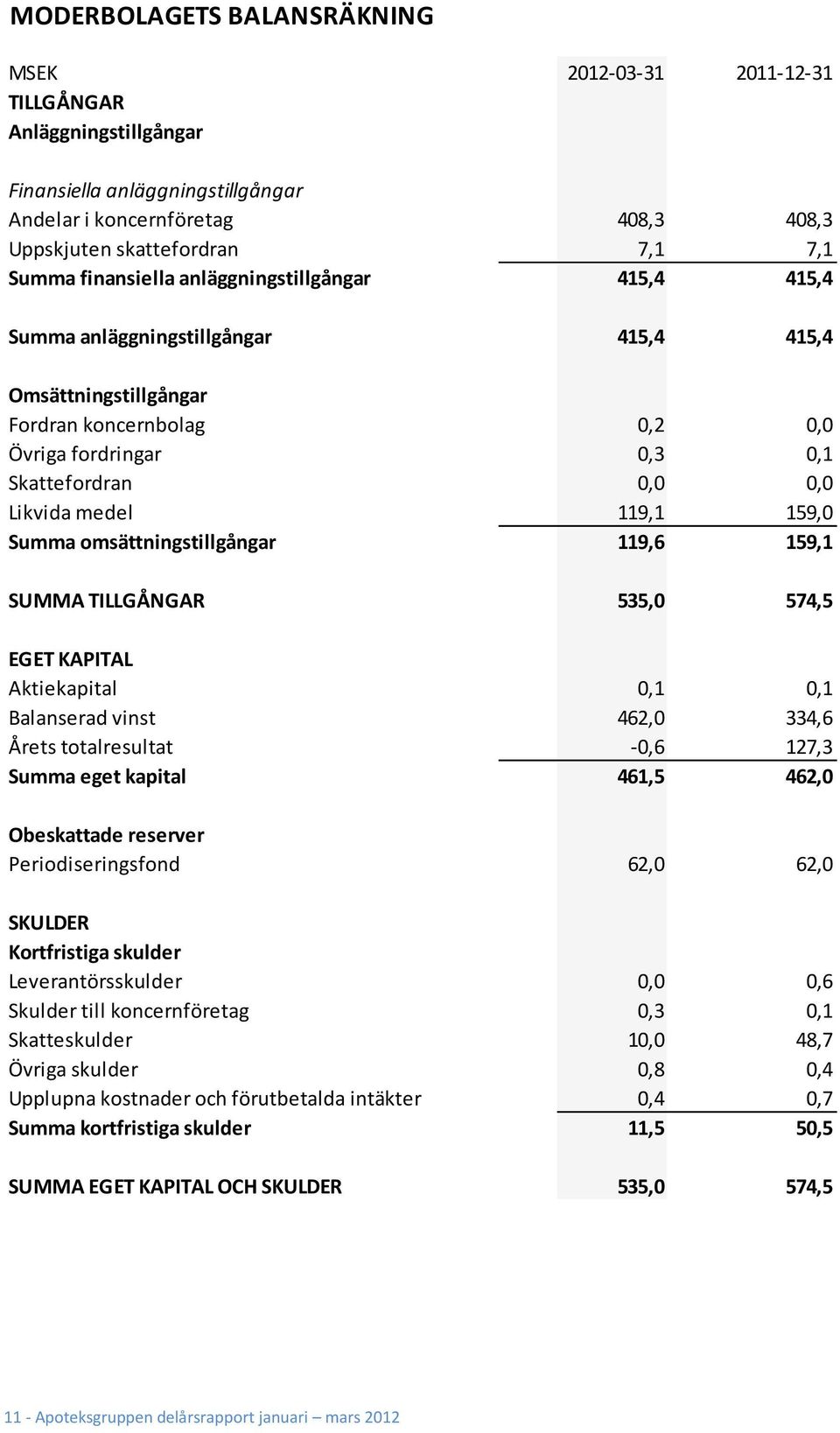 119,1 159,0 Summa omsättningstillgångar 119,6 159,1 SUMMA TILLGÅNGAR 535,0 574,5 EGET KAPITAL Aktiekapital 0,1 0,1 Balanserad vinst 462,0 334,6 Årets totalresultat -0,6 127,3 Summa eget kapital 461,5