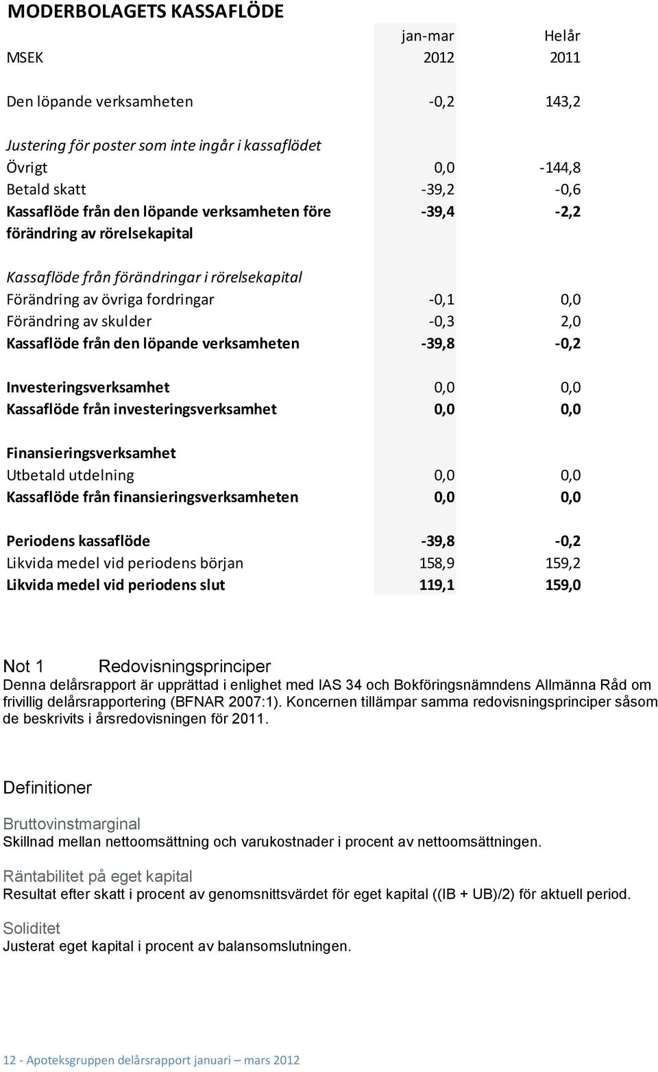 den löpande verksamheten -39,8-0,2 Investeringsverksamhet 0,0 0,0 Kassaflöde från investeringsverksamhet 0,0 0,0 Finansieringsverksamhet Utbetald utdelning 0,0 0,0 Kassaflöde från