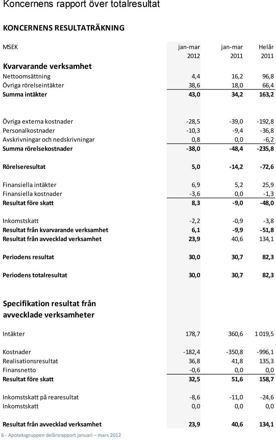 Rörelseresultat 5,0-14,2-72,6 Finansiella intäkter 6,9 5,2 25,9 Finansiella kostnader -3,6 0,0-1,3 Resultat före skatt 8,3-9,0-48,0 Inkomstskatt -2,2-0,9-3,8 Resultat från kvarvarande verksamhet