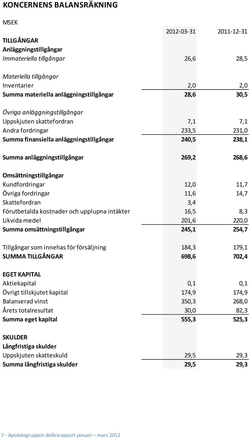 Omsättningstillgångar Kundfordringar 12,0 11,7 Övriga fordringar 11,6 14,7 Skattefordran 3,4 Förutbetalda kostnader och upplupna intäkter 16,5 8,3 Likvida medel 201,6 220,0 Summa