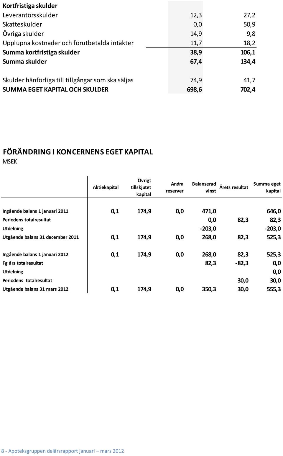 kapital Andra reserver Balanserad vinst Årets resultat Summa eget kapital Ingående balans 1 januari 2011 0,1 174,9 0,0 471,0 646,0 Periodens totalresultat 0,0 82,3 82,3 Utdelning -203,0-203,0