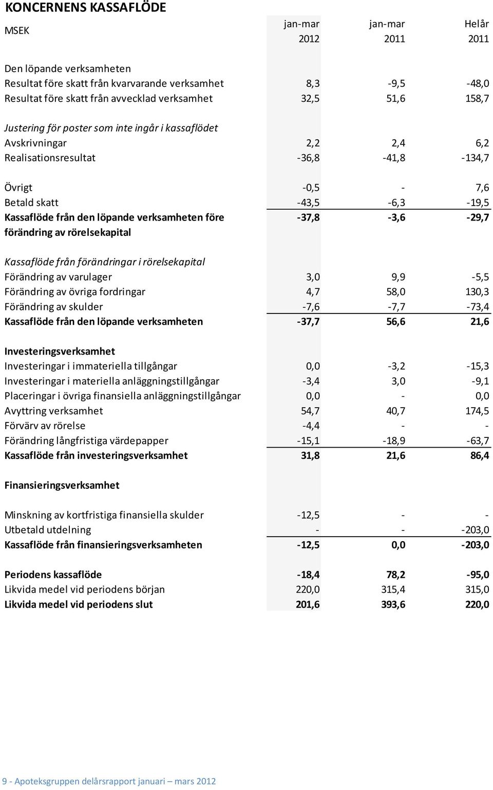 löpande verksamheten före -37,8-3,6-29,7 förändring av rörelsekapital Kassaflöde från förändringar i rörelsekapital Förändring av varulager 3,0 9,9-5,5 Förändring av övriga fordringar 4,7 58,0 130,3