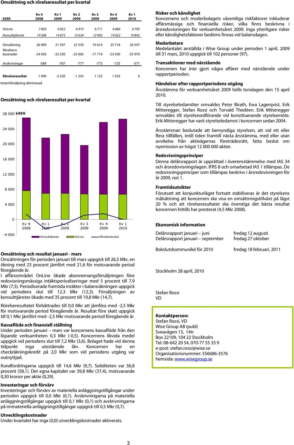 eliminerad Omsättning och rörelseresultat per kvartal 28 000 ksek 24 000 20 000 16 000 12 000 8 000 4 000 Risker och känslighet Koncernens och moderbolagets väsentliga riskfaktorer inkluderar