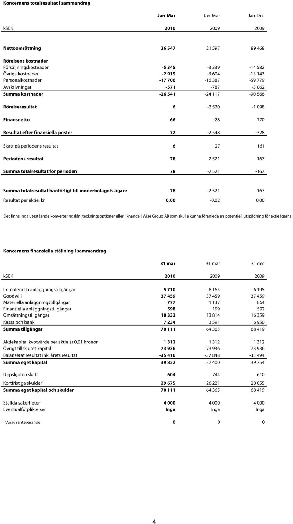 548-328 Skatt på periodens resultat 6 27 161 Periodens resultat 78-2 521-167 Summa totalresultat för perioden 78-2 521-167 Summa totalresultat hänförligt till moderbolagets ägare 78-2 521-167