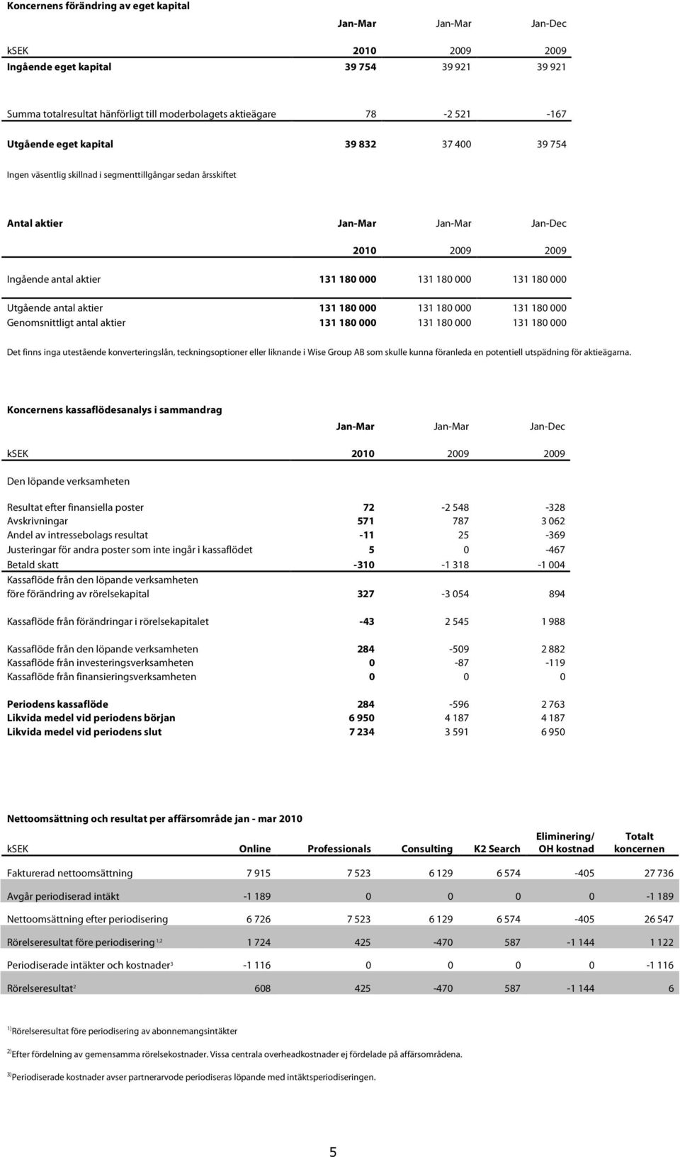 180 000 Genomsnittligt antal aktier 131 180 000 131 180 000 131 180 000 Det finns inga utestående konverteringslån, teckningsoptioner eller liknande i Wise Group AB som skulle kunna föranleda en