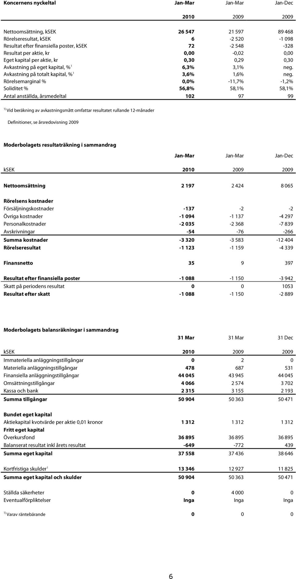 Rörelsemarginal % 0,0% -11,7% -1,2% Soliditet % 56,8% 58,1% 58,1% Antal anställda, årsmedeltal 102 97 99 1) Vid beräkning av avkastningsmått omfattar resultatet rullande 12-månader Definitioner, se