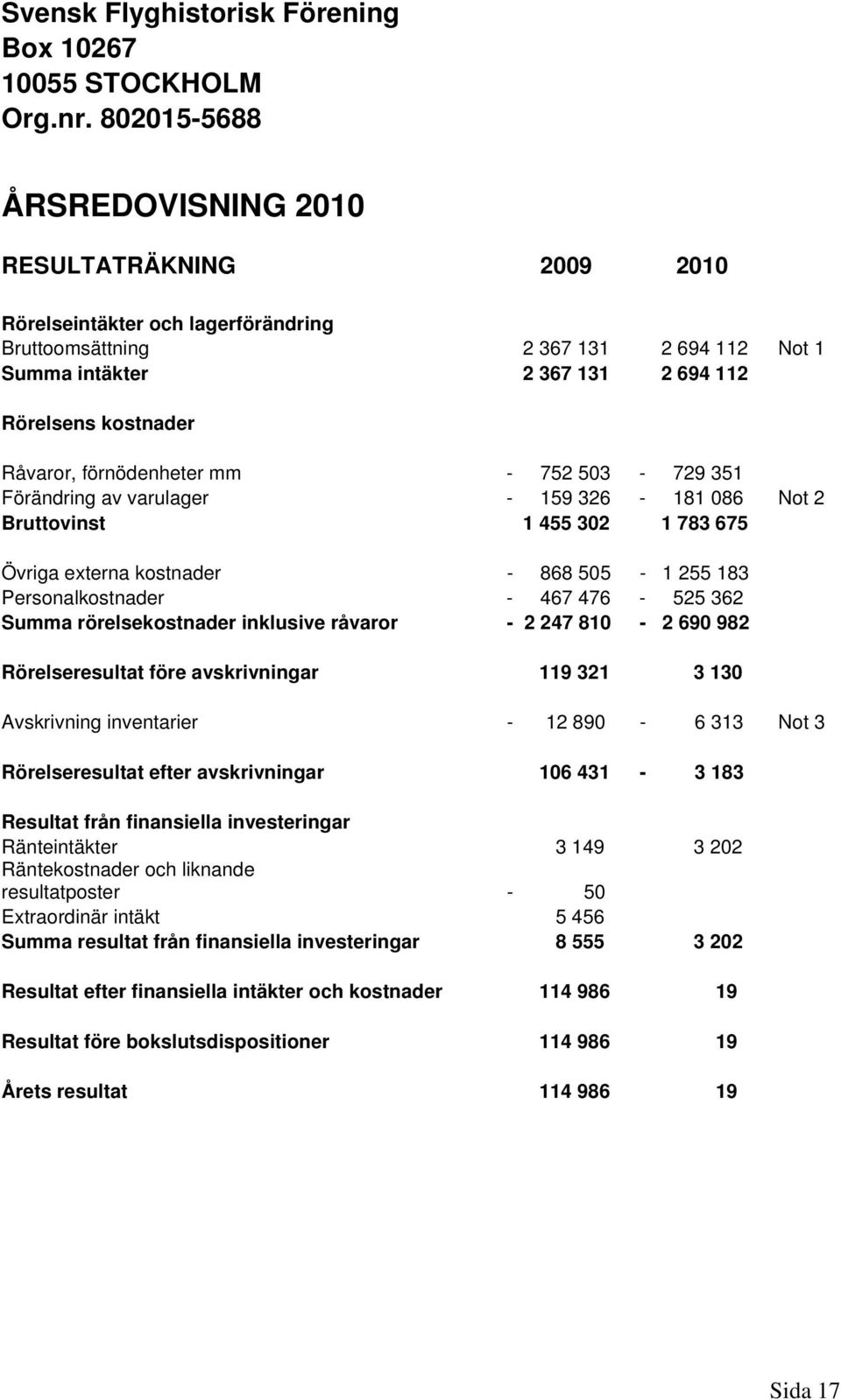 Råvaror, förnödenheter mm - 752 503-729 351 Förändring av varulager - 159 326-181 086 Not 2 Bruttovinst 1 455 302 1 783 675 Övriga externa kostnader - 868 505-1 255 183 Personalkostnader - 467