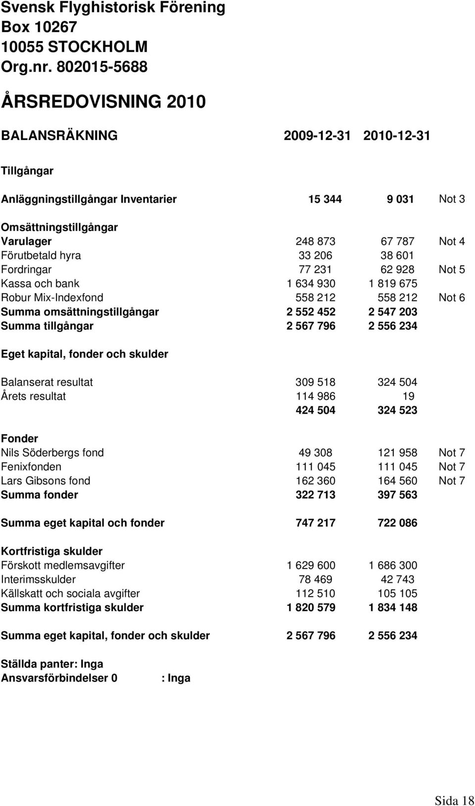 hyra 33 206 38 601 Fordringar 77 231 62 928 Not 5 Kassa och bank 1 634 930 1 819 675 Robur Mix-Indexfond 558 212 558 212 Not 6 Summa omsättningstillgångar 2 552 452 2 547 203 Summa tillgångar 2 567