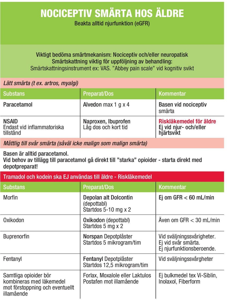 artros, myalgi) Substans Preparat/Dos Kommentar Paracetamol Alvedon max 1 g x 4 Basen vid nociceptiv smärta NSAID Endast vid inflammatoriska tillstånd Naproxen, Ibuprofen Låg dos och kort tid Måttlig