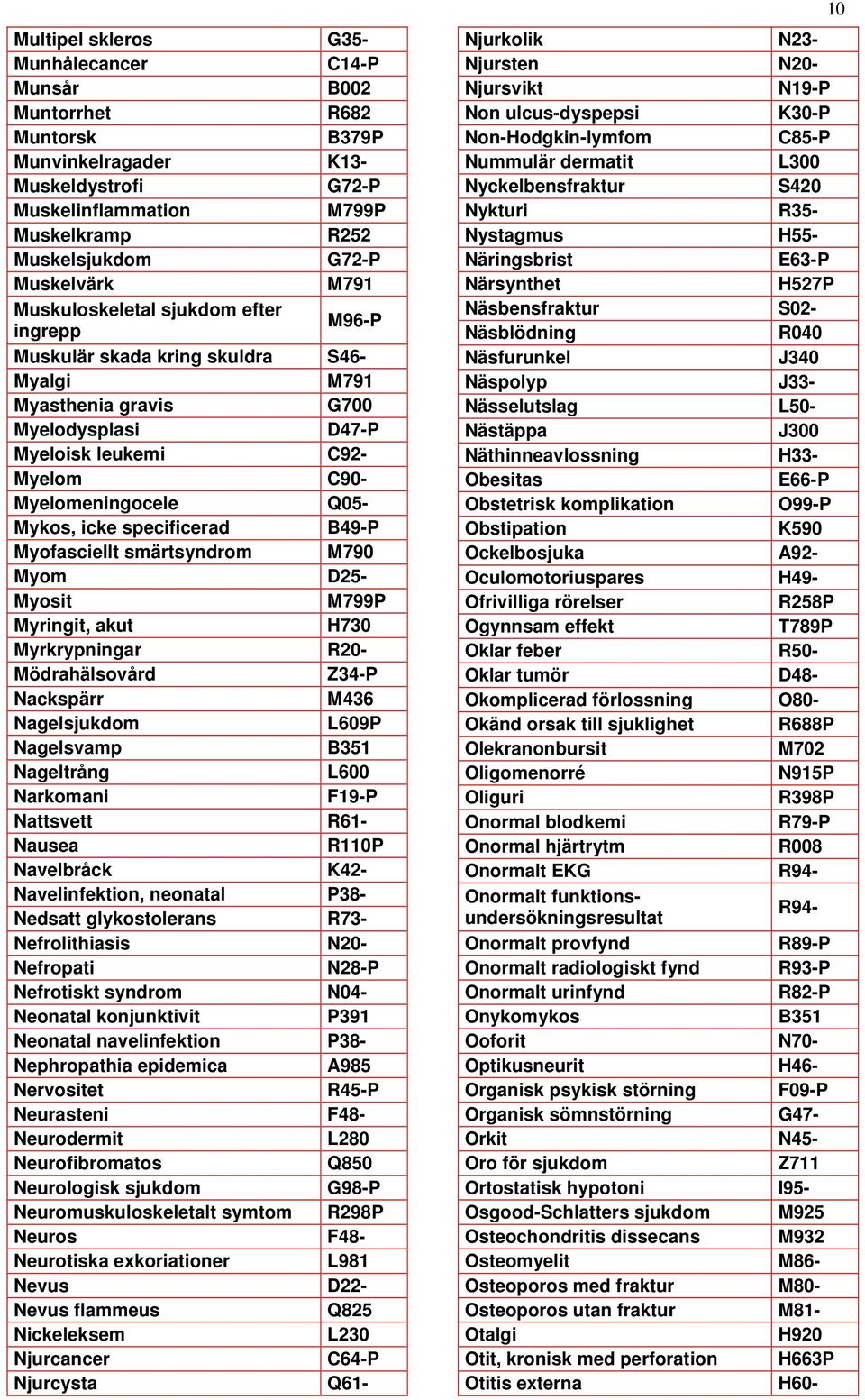 Q05- Mykos, icke specificerad B49-P Myofasciellt smärtsyndrom M790 Myom D25- Myosit M799P Myringit, akut H730 Myrkrypningar R20- Mödrahälsovård Z34-P Nackspärr M436 Nagelsjukdom L609P Nagelsvamp B351