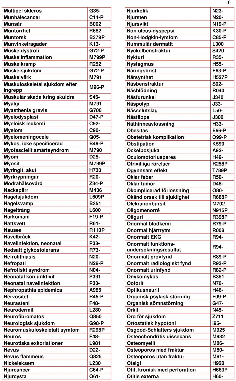 Q05- Mykos, icke specificerad B49-P Myofasciellt smärtsyndrom M790 Myom D25- Myosit M799P Myringit, akut H730 Myrkrypningar R20- Mödrahälsovård Z34-P Nackspärr M436 Nagelsjukdom L609P Nagelsvamp B351