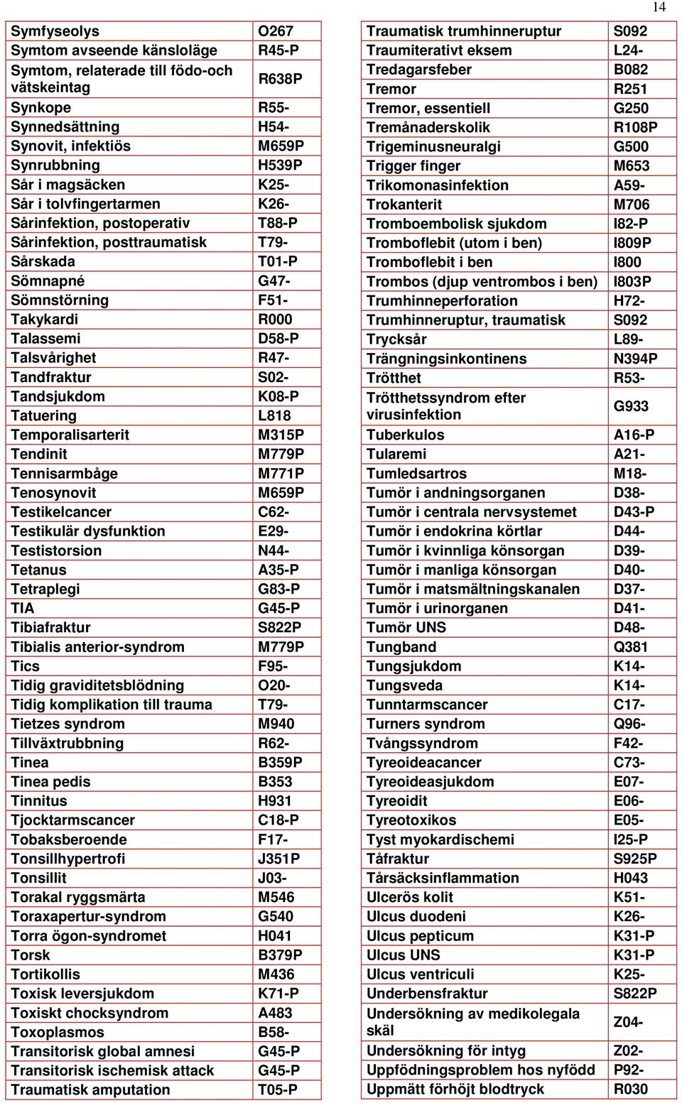 Tandfraktur S02- Tandsjukdom K08-P Tatuering L818 Temporalisarterit M315P Tendinit M779P Tennisarmbåge M771P Tenosynovit M659P Testikelcancer C62- Testikulär dysfunktion E29- Testistorsion N44-