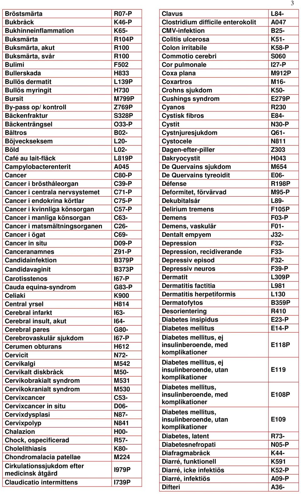 brösthåleorgan C39-P Cancer i centrala nervsystemet C71-P Cancer i endokrina körtlar C75-P Cancer i kvinnliga könsorgan C57-P Cancer i manliga könsorgan C63- Cancer i matsmältningsorganen C26- Cancer