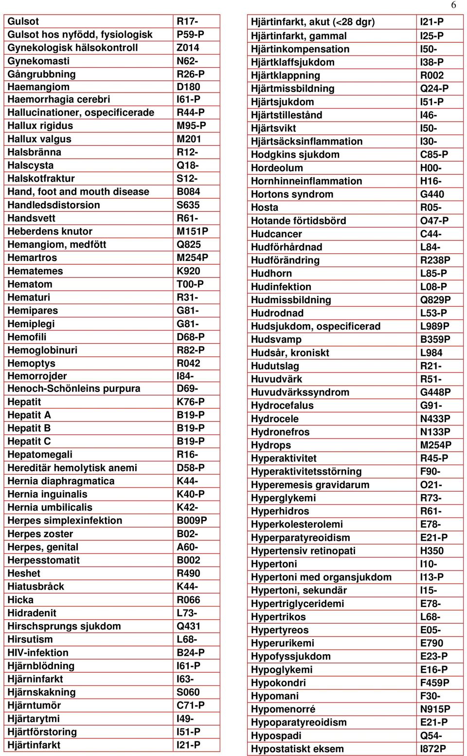 Q825 Hemartros M254P Hematemes K920 Hematom T00-P Hematuri R31- Hemipares G81- Hemiplegi G81- Hemofili D68-P Hemoglobinuri R82-P Hemoptys R042 Hemorrojder I84- Henoch-Schönleins purpura D69- Hepatit