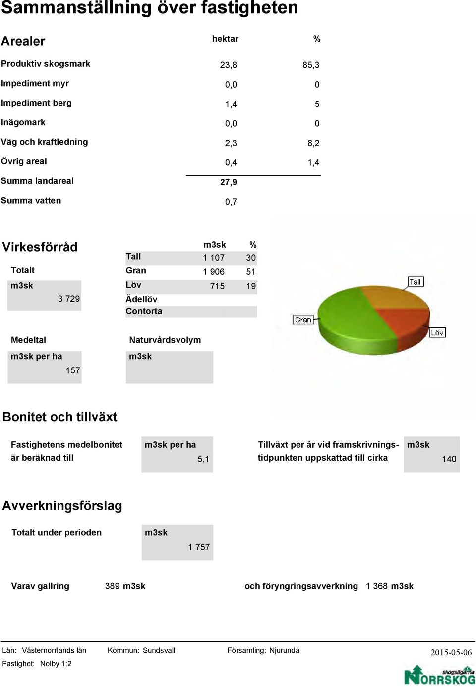 157 Bonitet och tillväxt Fastighetens medelbonitet per Tillväxt per år vid framskrivnings- är beräknad till 5,1 tidpunkten uppskattad till cirka 140