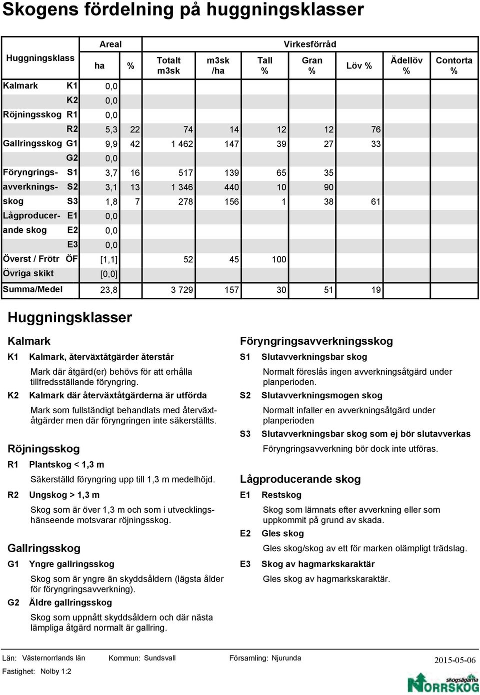 Övriga skikt [0,0] Summa/Medel 23,8 3 729 157 51 19 Huggningsklasser Kalmark K1 K2 Röjningsskog R1 R2 Gallringsskog G1 G2 Kalmark, återväxtåtgärder återstår Mark där åtgärd(er) behövs för att erhålla